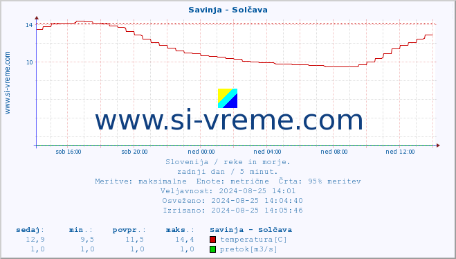 POVPREČJE :: Savinja - Solčava :: temperatura | pretok | višina :: zadnji dan / 5 minut.