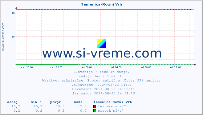 POVPREČJE :: Temenica-Rožni Vrh :: temperatura | pretok | višina :: zadnji dan / 5 minut.