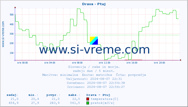 Slovenija : reke in morje. :: Drava - Ptuj :: temperatura | pretok | višina :: zadnji dan / 5 minut.