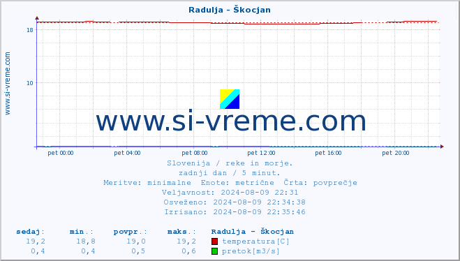 POVPREČJE :: Radulja - Škocjan :: temperatura | pretok | višina :: zadnji dan / 5 minut.