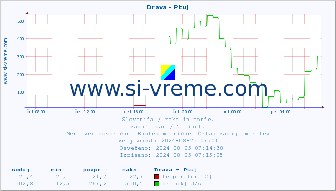 Slovenija : reke in morje. :: Drava - Ptuj :: temperatura | pretok | višina :: zadnji dan / 5 minut.