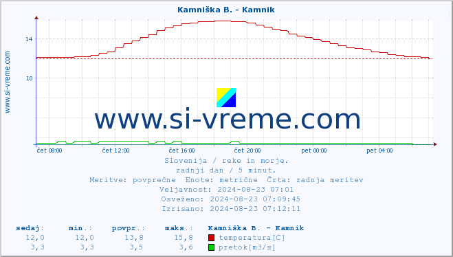 POVPREČJE :: Kamniška B. - Kamnik :: temperatura | pretok | višina :: zadnji dan / 5 minut.