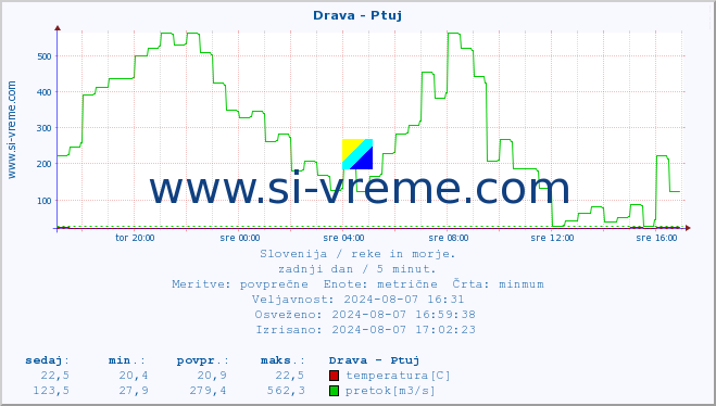 Slovenija : reke in morje. :: Drava - Ptuj :: temperatura | pretok | višina :: zadnji dan / 5 minut.