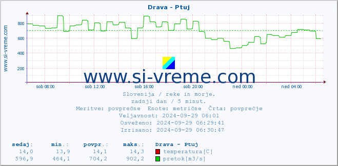 Slovenija : reke in morje. :: Drava - Ptuj :: temperatura | pretok | višina :: zadnji dan / 5 minut.