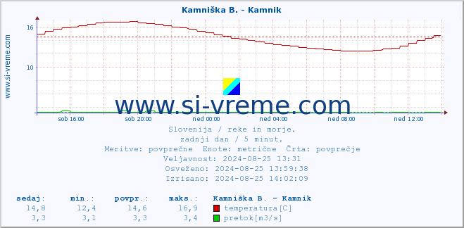 POVPREČJE :: Kamniška B. - Kamnik :: temperatura | pretok | višina :: zadnji dan / 5 minut.