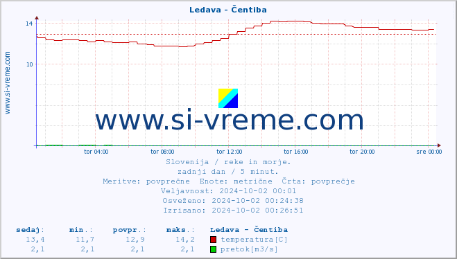 POVPREČJE :: Ledava - Čentiba :: temperatura | pretok | višina :: zadnji dan / 5 minut.