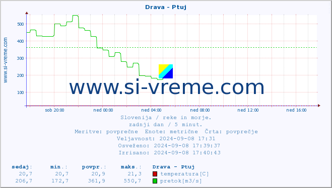 POVPREČJE :: Drava - Ptuj :: temperatura | pretok | višina :: zadnji dan / 5 minut.