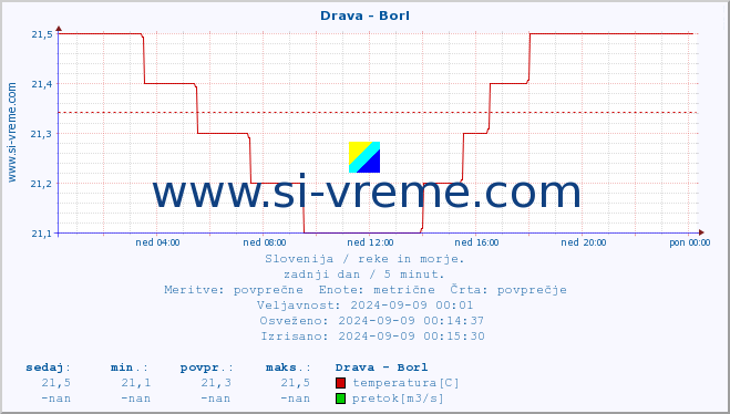 Slovenija : reke in morje. :: Drava - Borl :: temperatura | pretok | višina :: zadnji dan / 5 minut.