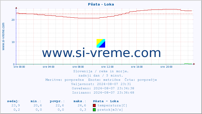 Slovenija : reke in morje. :: Pšata - Loka :: temperatura | pretok | višina :: zadnji dan / 5 minut.