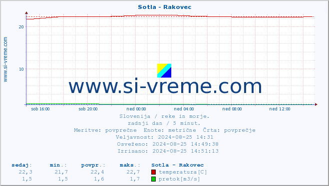 Slovenija : reke in morje. :: Sotla - Rakovec :: temperatura | pretok | višina :: zadnji dan / 5 minut.