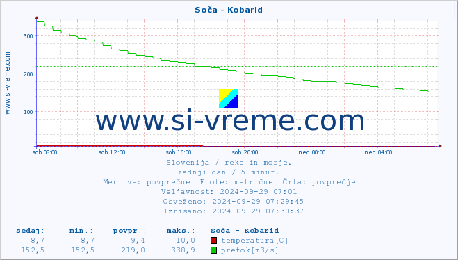 Slovenija : reke in morje. :: Soča - Kobarid :: temperatura | pretok | višina :: zadnji dan / 5 minut.