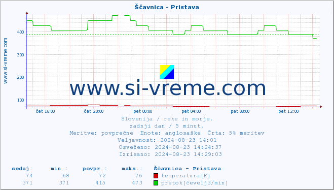 POVPREČJE :: Ščavnica - Pristava :: temperatura | pretok | višina :: zadnji dan / 5 minut.