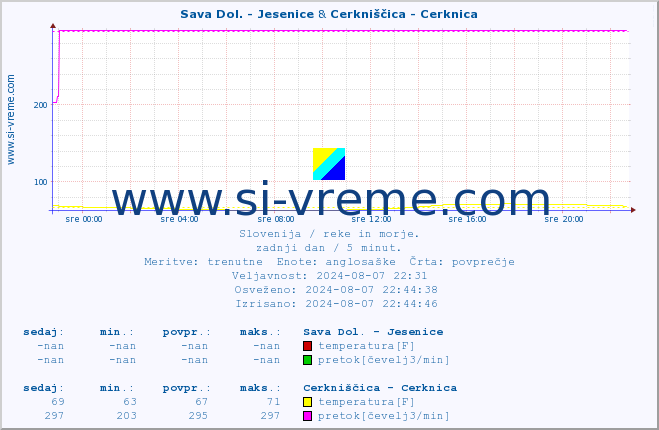 POVPREČJE :: Sava Dol. - Jesenice & Cerkniščica - Cerknica :: temperatura | pretok | višina :: zadnji dan / 5 minut.