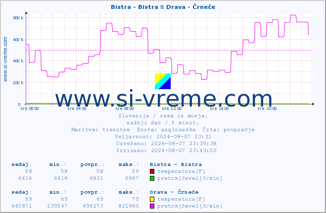 POVPREČJE :: Bistra - Bistra & Drava - Črneče :: temperatura | pretok | višina :: zadnji dan / 5 minut.