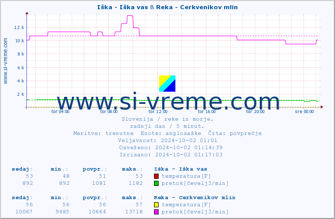 POVPREČJE :: Iška - Iška vas & Reka - Cerkvenikov mlin :: temperatura | pretok | višina :: zadnji dan / 5 minut.