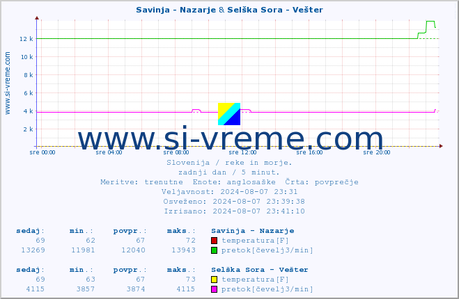 POVPREČJE :: Savinja - Nazarje & Selška Sora - Vešter :: temperatura | pretok | višina :: zadnji dan / 5 minut.