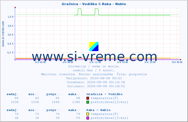 POVPREČJE :: Gračnica - Vodiško & Reka - Neblo :: temperatura | pretok | višina :: zadnji dan / 5 minut.