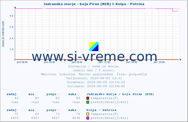 POVPREČJE :: Jadransko morje - boja Piran (NIB) & Kolpa - Petrina :: temperatura | pretok | višina :: zadnji dan / 5 minut.