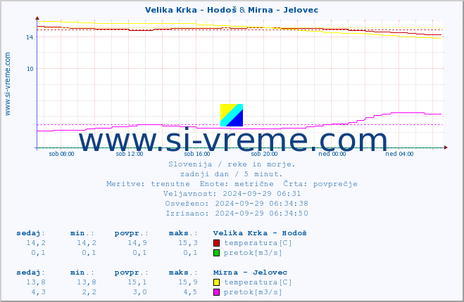 POVPREČJE :: Velika Krka - Hodoš & Mirna - Jelovec :: temperatura | pretok | višina :: zadnji dan / 5 minut.