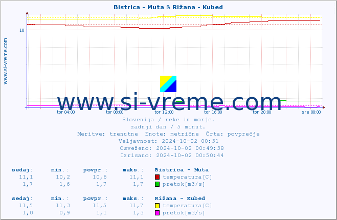 POVPREČJE :: Bistrica - Muta & Rižana - Kubed :: temperatura | pretok | višina :: zadnji dan / 5 minut.