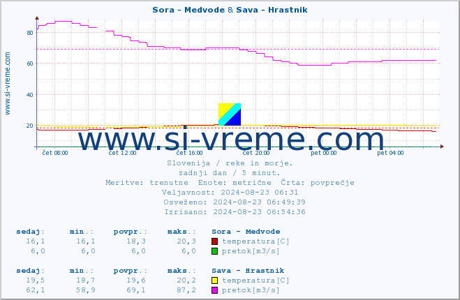 POVPREČJE :: Sora - Medvode & Sava - Hrastnik :: temperatura | pretok | višina :: zadnji dan / 5 minut.