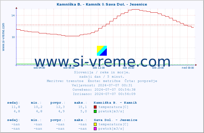 POVPREČJE :: Kamniška B. - Kamnik & Sava Dol. - Jesenice :: temperatura | pretok | višina :: zadnji dan / 5 minut.