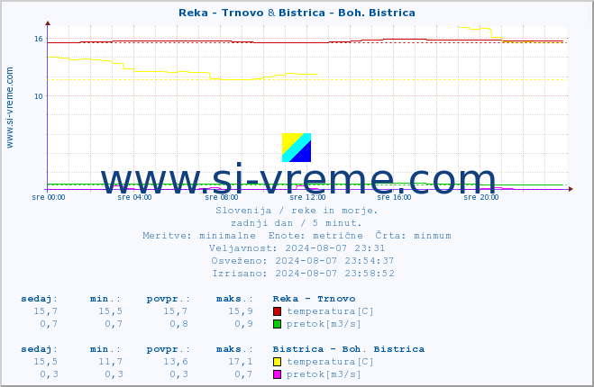 POVPREČJE :: Reka - Trnovo & Bistrica - Boh. Bistrica :: temperatura | pretok | višina :: zadnji dan / 5 minut.