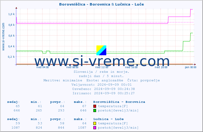 POVPREČJE :: Borovniščica - Borovnica & Lučnica - Luče :: temperatura | pretok | višina :: zadnji dan / 5 minut.