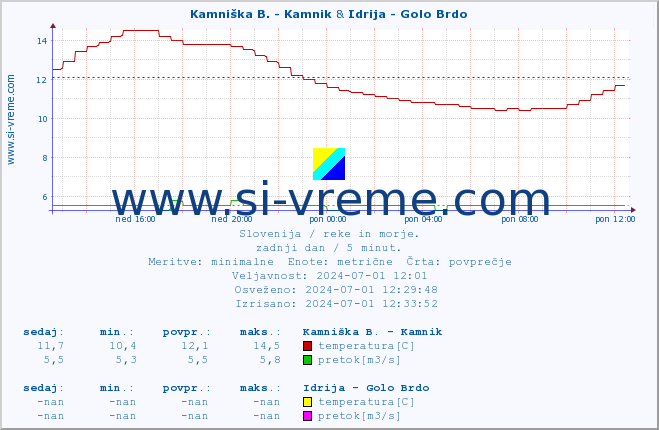 POVPREČJE :: Kamniška B. - Kamnik & Idrija - Golo Brdo :: temperatura | pretok | višina :: zadnji dan / 5 minut.