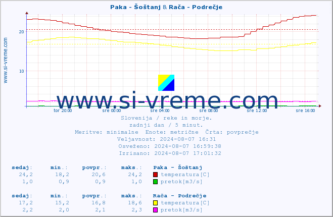 POVPREČJE :: Paka - Šoštanj & Stržen - Gor. Jezero :: temperatura | pretok | višina :: zadnji dan / 5 minut.