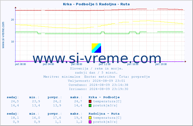 POVPREČJE :: Krka - Podbočje & Radoljna - Ruta :: temperatura | pretok | višina :: zadnji dan / 5 minut.