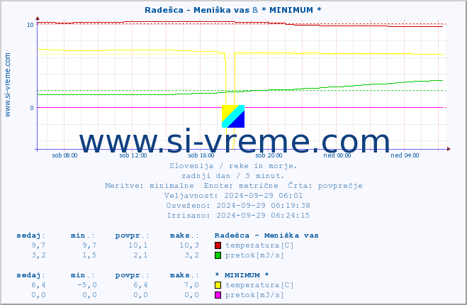 POVPREČJE :: Radešca - Meniška vas & * MINIMUM * :: temperatura | pretok | višina :: zadnji dan / 5 minut.