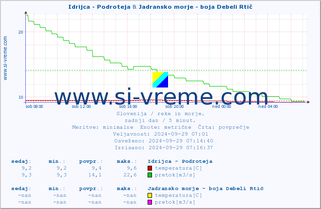 POVPREČJE :: Idrijca - Podroteja & Jadransko morje - boja Debeli Rtič :: temperatura | pretok | višina :: zadnji dan / 5 minut.