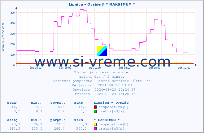 POVPREČJE :: Lipnica - Ovsiše & * MAKSIMUM * :: temperatura | pretok | višina :: zadnji dan / 5 minut.