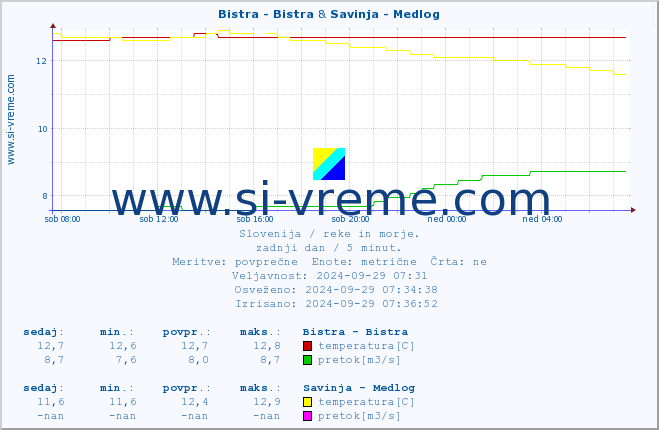 POVPREČJE :: Bistra - Bistra & Savinja - Medlog :: temperatura | pretok | višina :: zadnji dan / 5 minut.