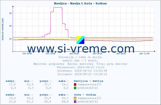 POVPREČJE :: Nevljica - Nevlje & Soča - Solkan :: temperatura | pretok | višina :: zadnji dan / 5 minut.