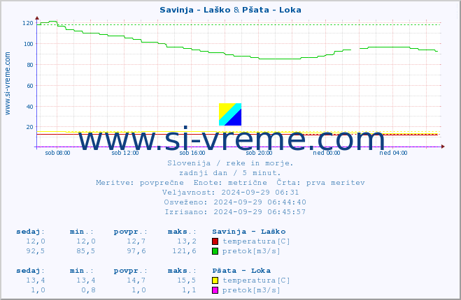 POVPREČJE :: Savinja - Laško & Pšata - Loka :: temperatura | pretok | višina :: zadnji dan / 5 minut.