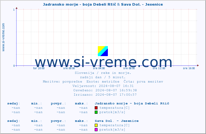 POVPREČJE :: Jadransko morje - boja Debeli Rtič & Sava Dol. - Jesenice :: temperatura | pretok | višina :: zadnji dan / 5 minut.