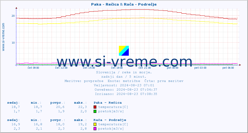 POVPREČJE :: Paka - Rečica & Rača - Podrečje :: temperatura | pretok | višina :: zadnji dan / 5 minut.