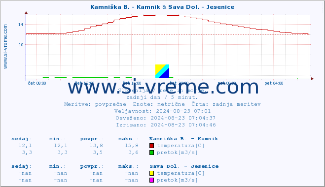 POVPREČJE :: Kamniška B. - Kamnik & Sava Dol. - Jesenice :: temperatura | pretok | višina :: zadnji dan / 5 minut.