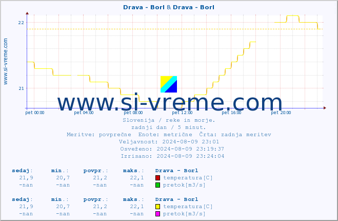 POVPREČJE :: Drava - Borl & Drava - Borl :: temperatura | pretok | višina :: zadnji dan / 5 minut.