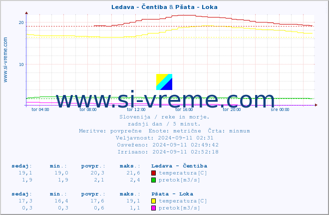 POVPREČJE :: Ledava - Čentiba & Pšata - Loka :: temperatura | pretok | višina :: zadnji dan / 5 minut.