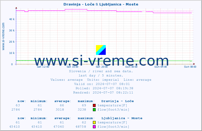  :: Dravinja - Loče & Ljubljanica - Moste :: temperature | flow | height :: last day / 5 minutes.