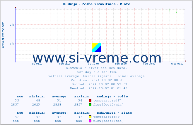  :: Hudinja - Polže & Rakitnica - Blate :: temperature | flow | height :: last day / 5 minutes.