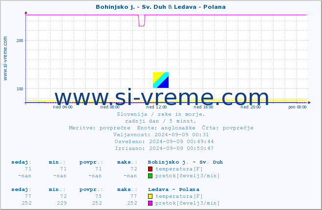 POVPREČJE :: Bohinjsko j. - Sv. Duh & Ledava - Polana :: temperatura | pretok | višina :: zadnji dan / 5 minut.