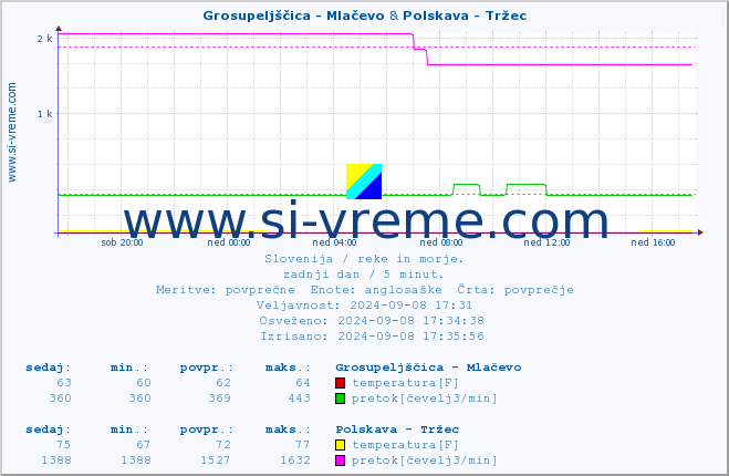 POVPREČJE :: Grosupeljščica - Mlačevo & Polskava - Tržec :: temperatura | pretok | višina :: zadnji dan / 5 minut.