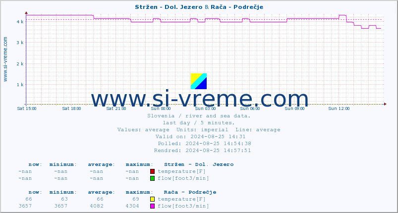  :: Stržen - Dol. Jezero & Rača - Podrečje :: temperature | flow | height :: last day / 5 minutes.