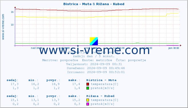 POVPREČJE :: Bistrica - Muta & Rižana - Kubed :: temperatura | pretok | višina :: zadnji dan / 5 minut.