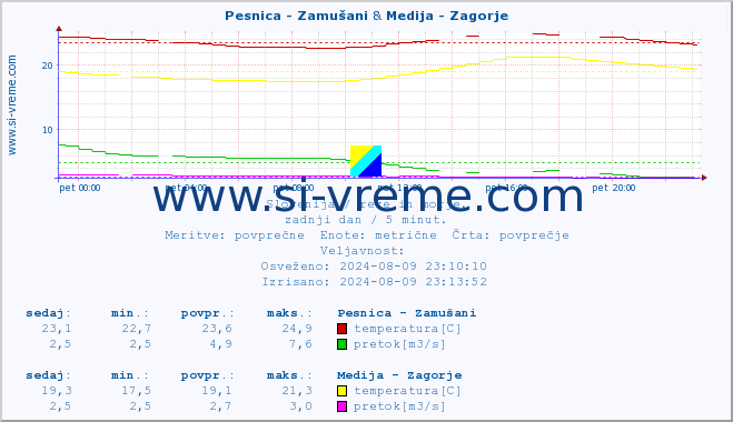 POVPREČJE :: Pesnica - Zamušani & Medija - Zagorje :: temperatura | pretok | višina :: zadnji dan / 5 minut.