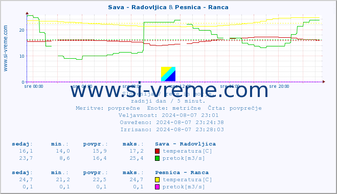 POVPREČJE :: Sava - Radovljica & Pesnica - Ranca :: temperatura | pretok | višina :: zadnji dan / 5 minut.